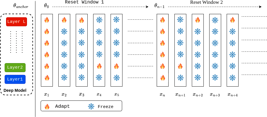 Diagram of a deep model whose layers are marked per test batch as adapting or frozen, across two reset windows, so that only the layers benefiting from adaptation keep updating.