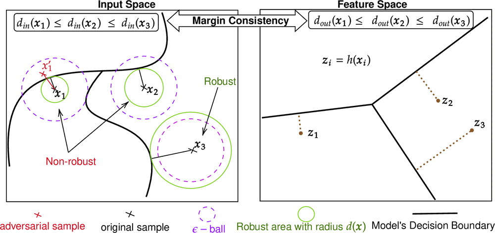 Schematic contrasting input space and feature space. In input space, samples sit at different distances from a curved decision boundary, with epsilon-balls marking robust and non-robust points; in feature space, the same ordering of distances is preserved.