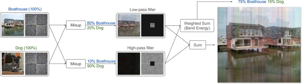 Pipeline diagram: two images, a boathouse and a dog, are mixed at two different ratios, passed through low-pass and high-pass filters, and recombined into a single training image labelled by band energy.