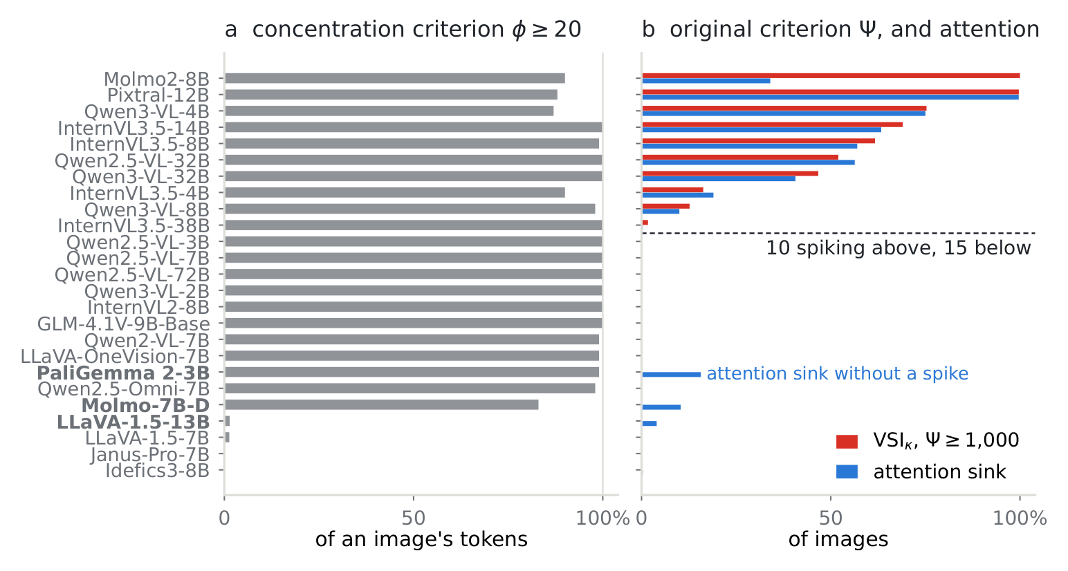 Left: share of image tokens passing the common threshold per model. Right: fraction of images that spike under the original criterion, beside attention-sink incidence.