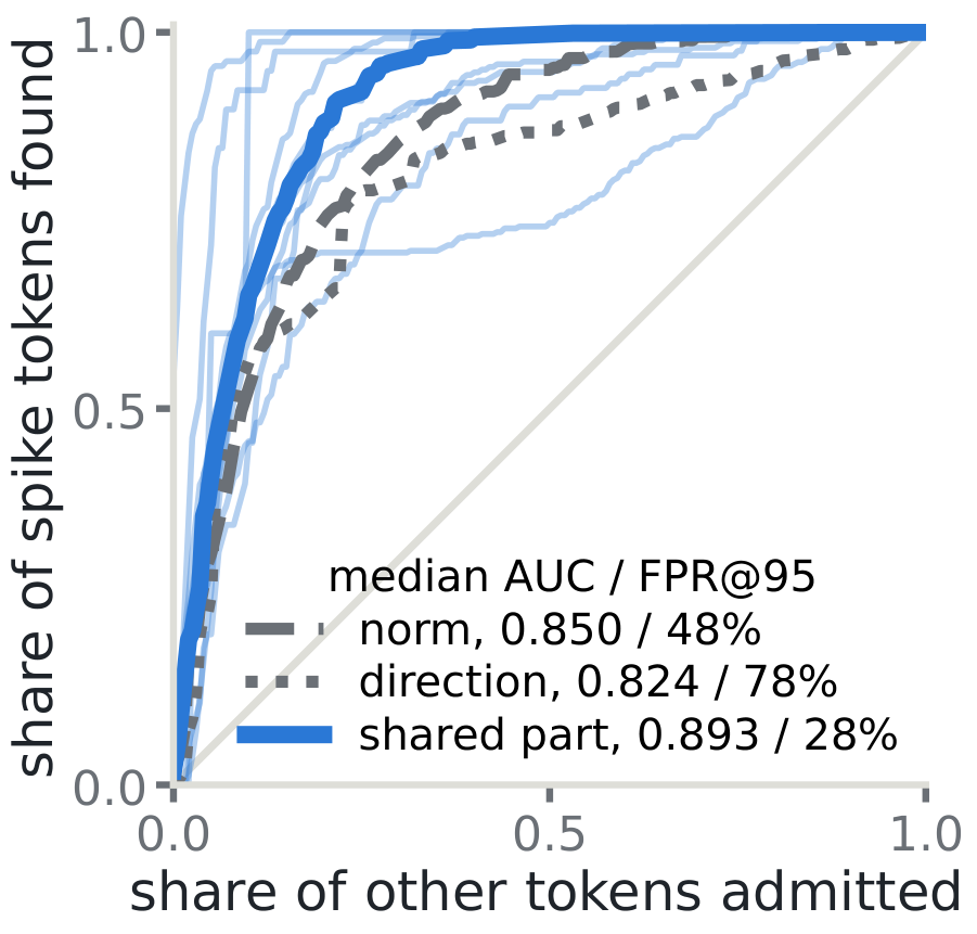 Share of spike tokens found against the share of other tokens ranked above them, using the shared part, the norm or the direction.