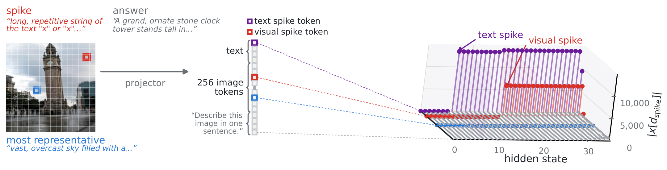 An image processed by Qwen3-VL-8B. The text token becomes massive at block 6; one sky token abruptly rises at block 16 while a neighbouring sky token stays ordinary.