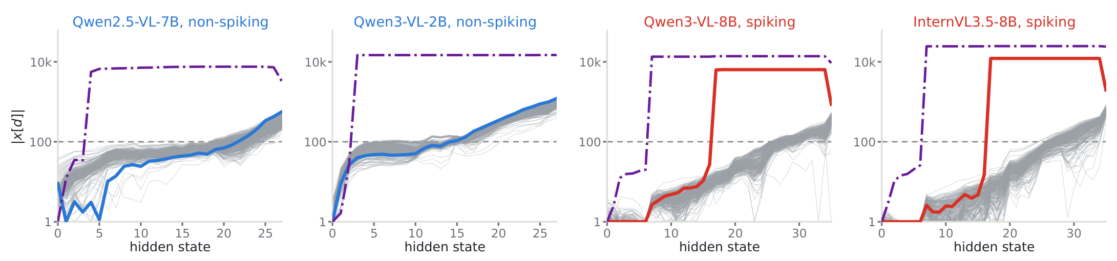 Spike-channel magnitude across hidden states for four LVLMs: two non-spiking and two spiking, where one image token jumps at a single block.